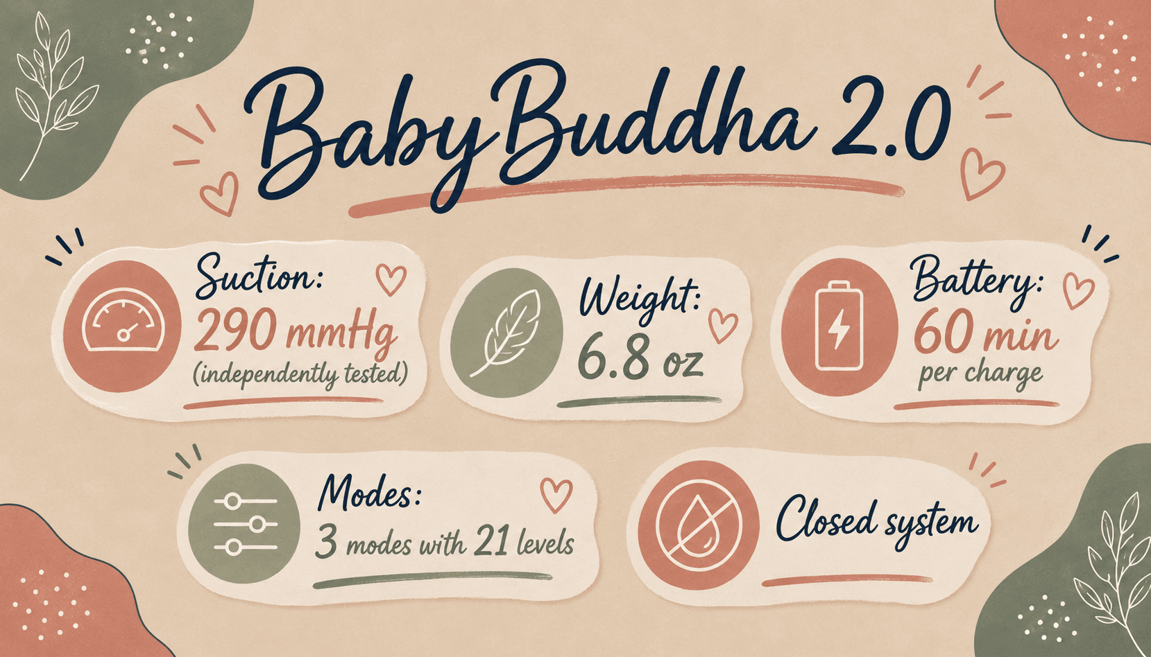 BabyBuddha breast pump key specifications — 290 mmHg tested suction, 6.8 oz weight, 60-minute battery, 3 modes with 21 levels, closed system