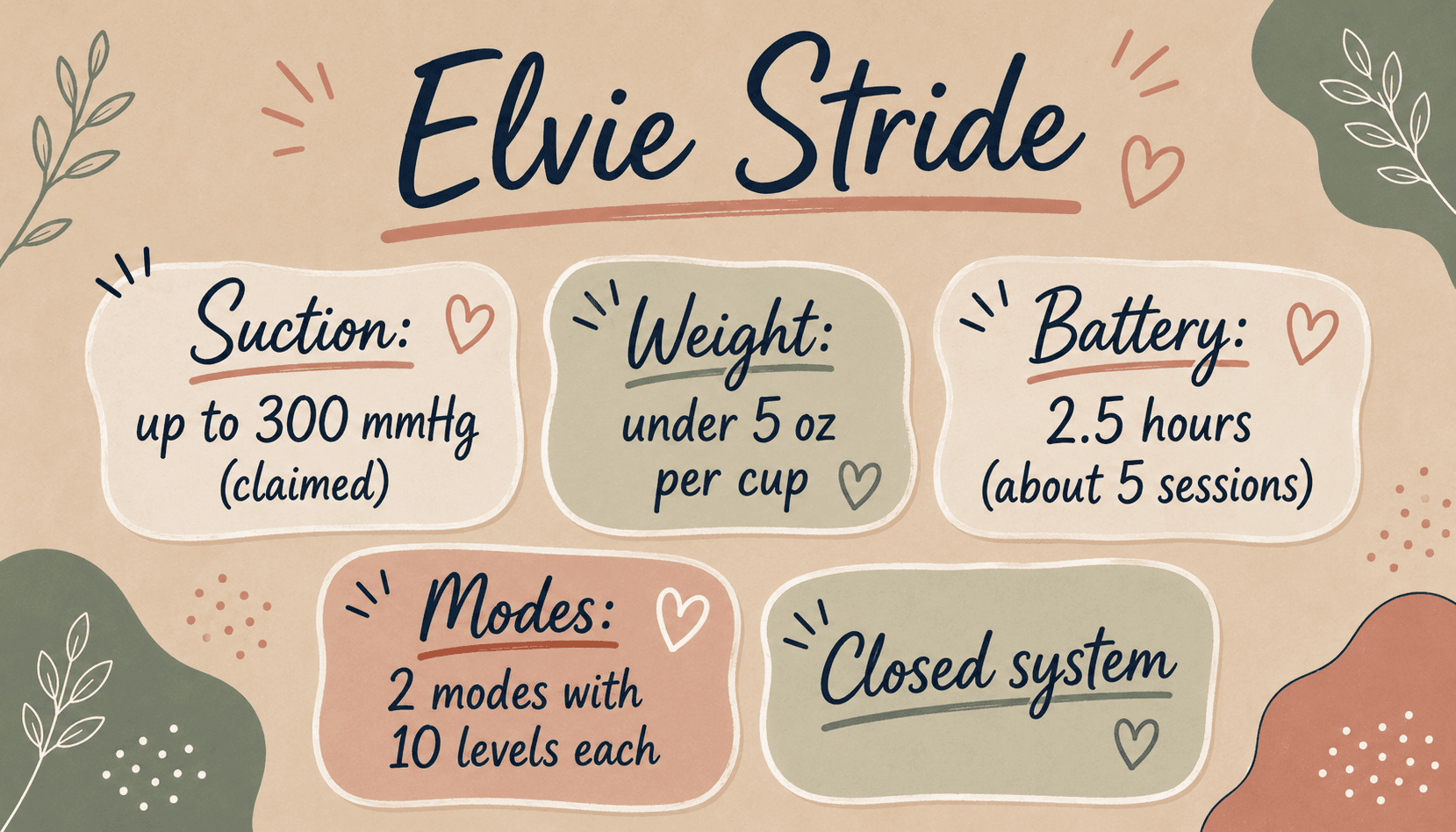 Elvie Stride specifications — up to 300 mmHg claimed suction, under 5 oz per cup, 2.5-hour battery, 2 modes with 10 levels, closed system
