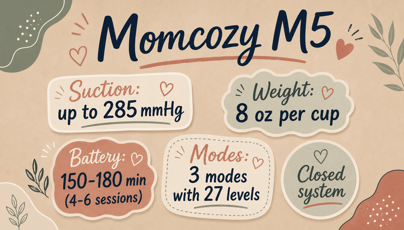 Momcozy M5 specifications — up to 285 mmHg suction, 8 oz per cup, 150–180 minute battery, 3 modes with 27 levels, closed system