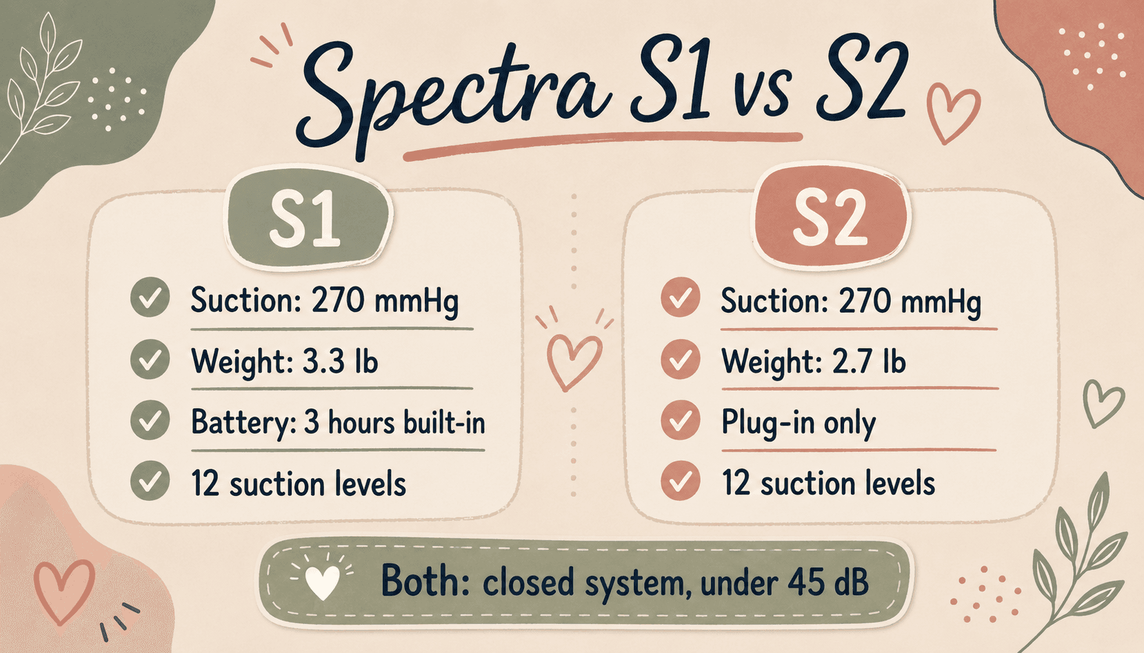 Spectra S1 vs S2 side-by-side specs comparison — same motor and suction, S1 adds rechargeable battery, S2 is lighter and cheaper