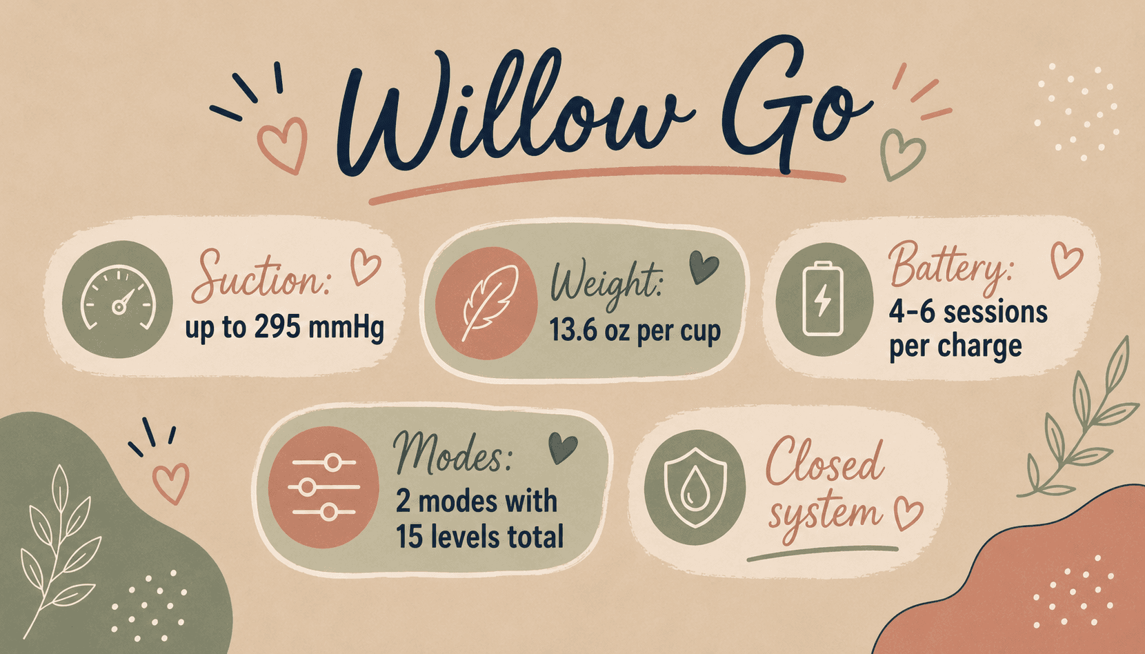 Willow Go specifications — up to 295 mmHg suction, 13.6 oz per cup capacity, 4–6 sessions per charge, 2 modes with 15 levels, closed system